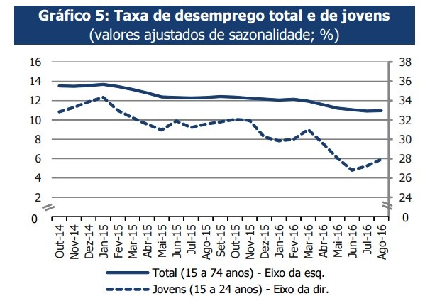 Desemprego baixa para níveis de 2009