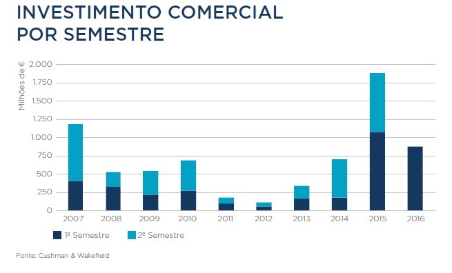 Imobiliário luso "continua no radar" dos investidores mas instabilidade fiscal preocupa

