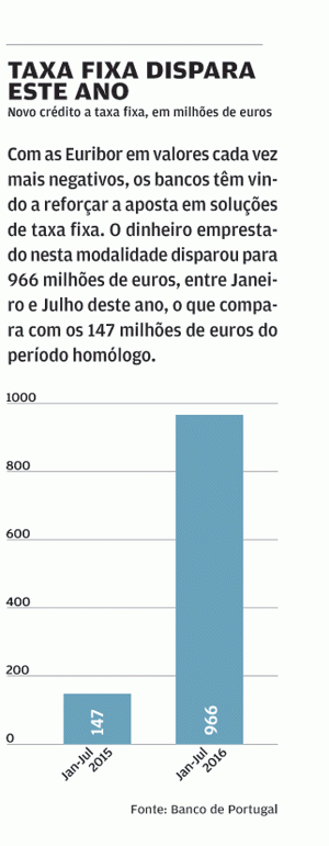 Taxa fixa no crédito à habitação atrai cada vez mais famílias