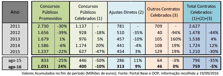 Obras públicas: Concursos sobem 24% até agosto mas contratos celebrados caem 10%