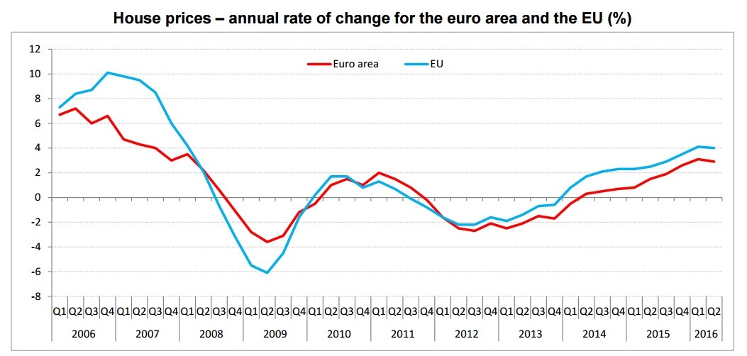 Portugal teve a segunda maior subida dos preços das casas na UE 