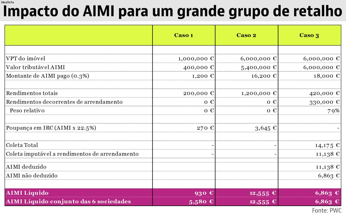 OE2017: Fatura de IMI dispara para grandes grupos empresariais
