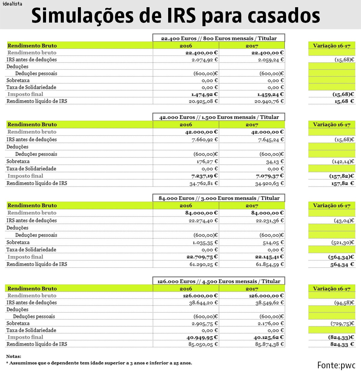 Solteiro ou casado, como vai ser o teu IRS? Aqui tens as simulações