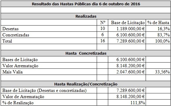 Estado vendeu seis imóveis em hasta pública por 8.146 milhões 