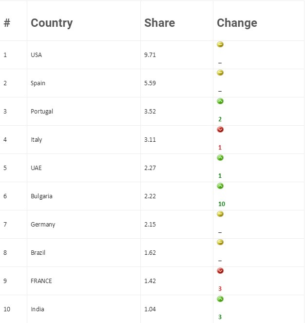 Top dez dos melhores países do mundo para investir no setor imobiliário imagem