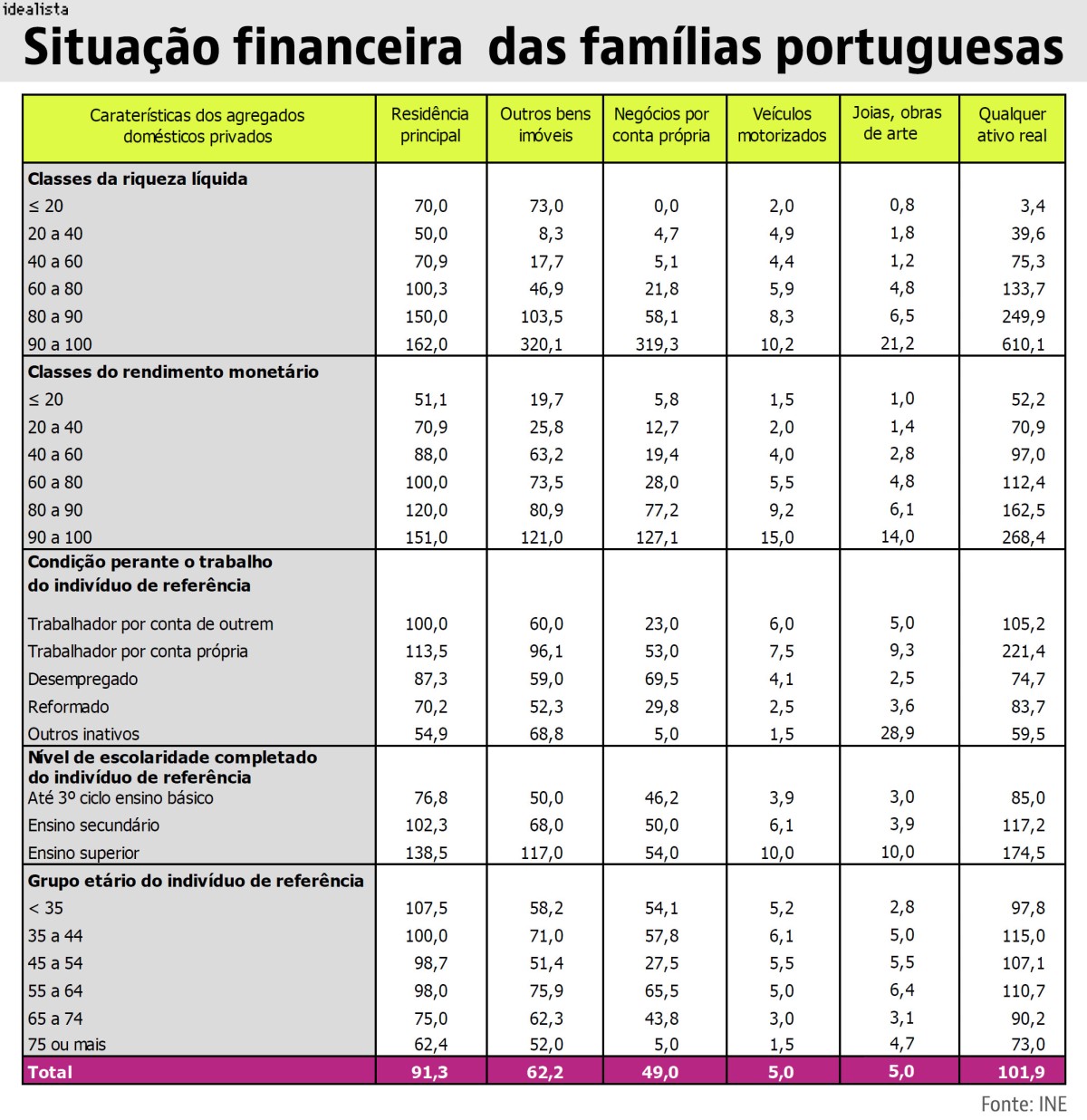 75% das famílias portuguesas tem casa própria e um terço está a pagar um crédito à habitação