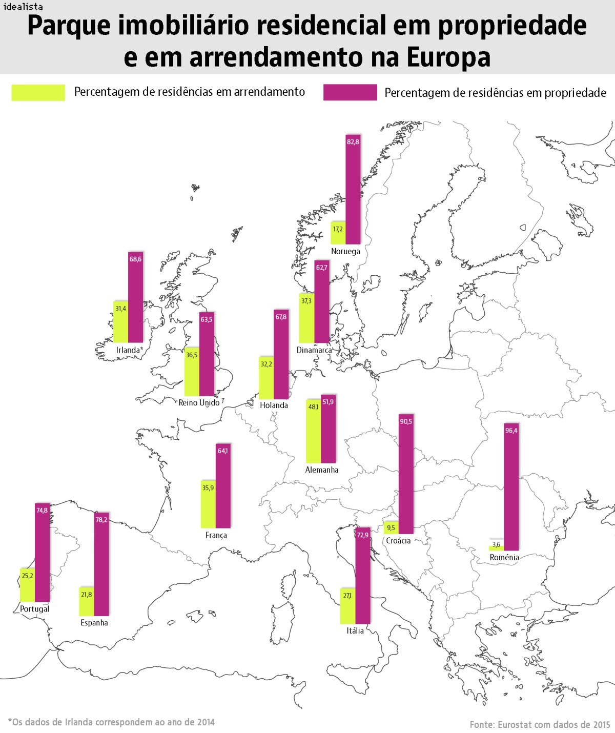 Fim do mito de que Portugal é um país de casas próprias: 16 países europeus estão à frente