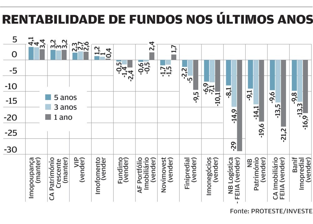 Ser senhorio de um ou vários imóveis, através de fundos imobiliários
