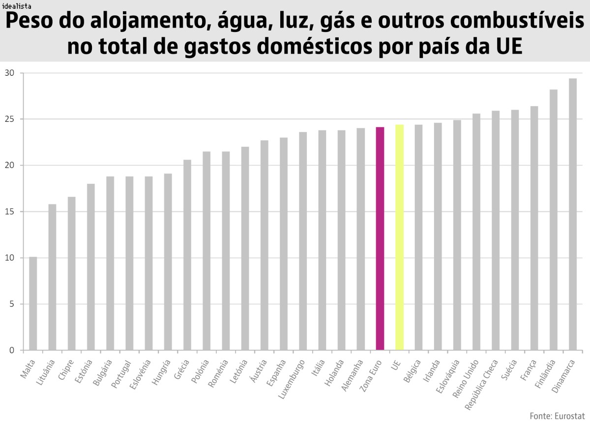 Gastos com a casa aumentam 14,3% em Portugal numa década - terceiro país da UE com maior subida