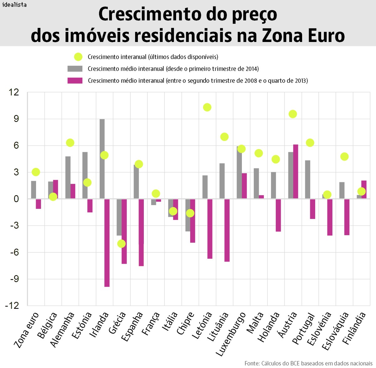 Preço das casas na Zona Euro está no "ponto certo", diz BCE afastando bolha imobiliária