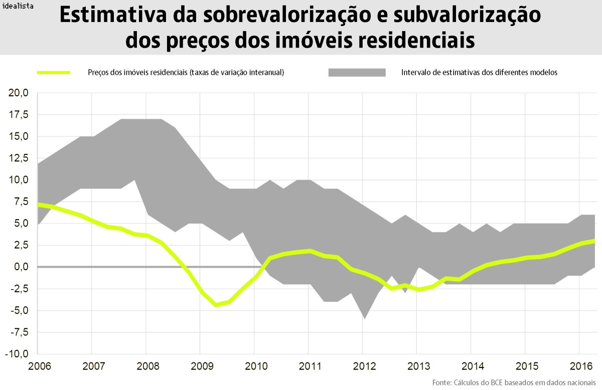 Preço das casas na Zona Euro está no "ponto certo", diz BCE afastando bolha imobiliária