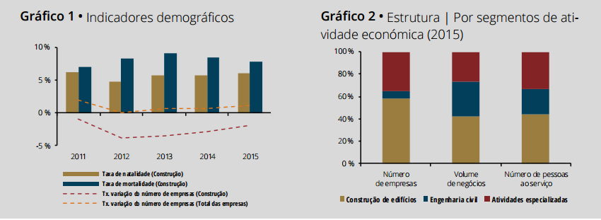 Construção emprega 9% dos trabalhadores em Portugal