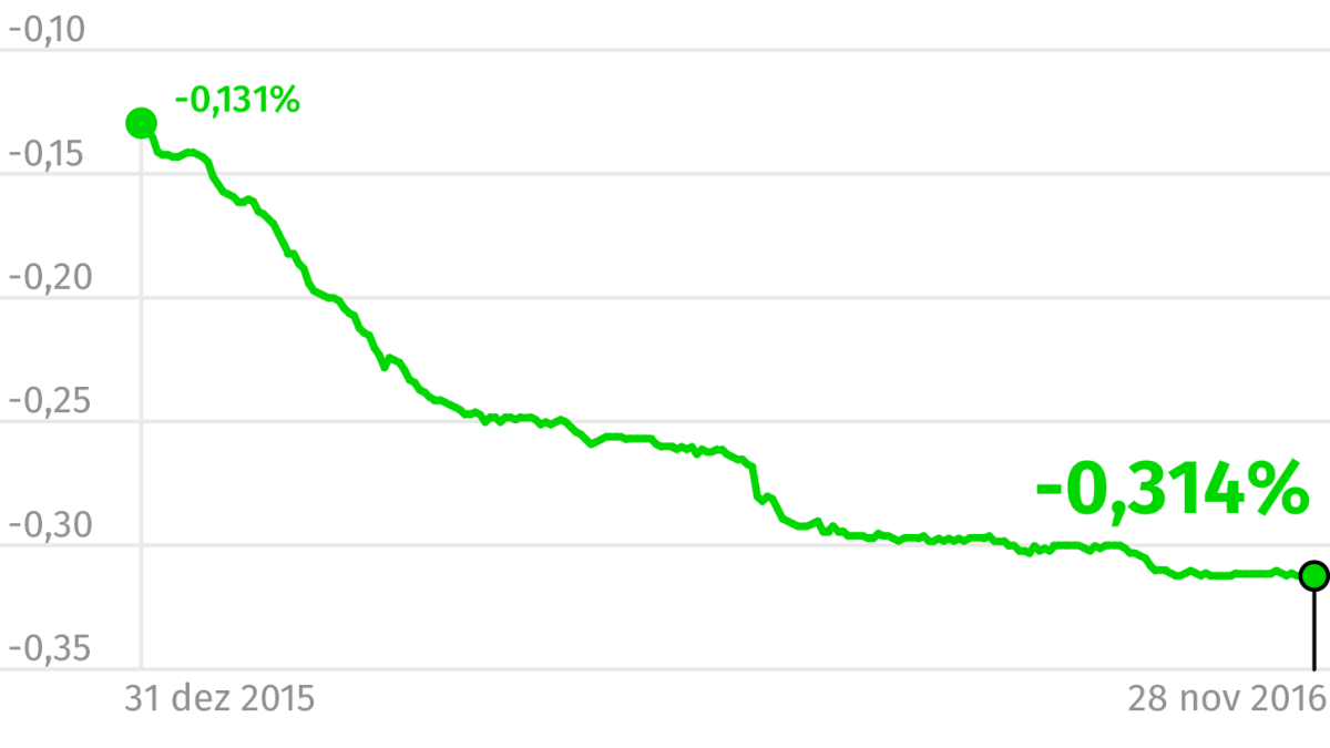 Dezembro volta a trazer prestação da casa mais baixa - sobretudo para Euribor a 12 meses