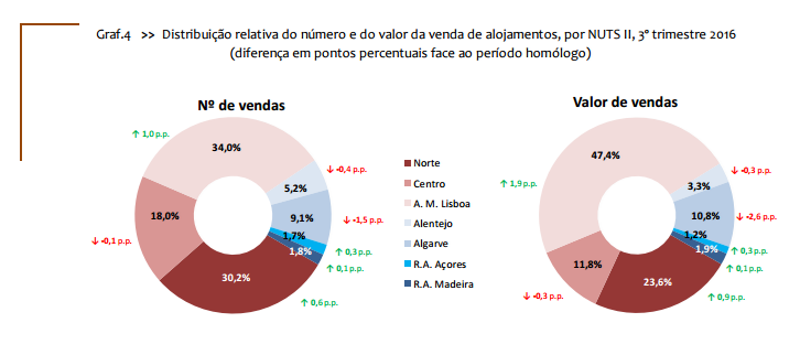 Preços das casas disparam 7,6% e fazem-se 15,8% mais negócios