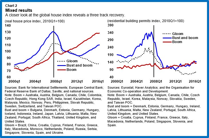 res-globalhouseprices-chart2