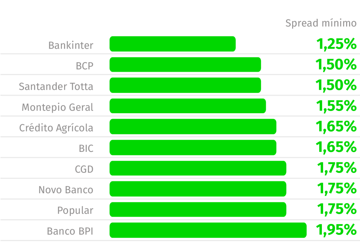 Chegou a hora dos spreads no crédito à habitação abaixo de 1%? 