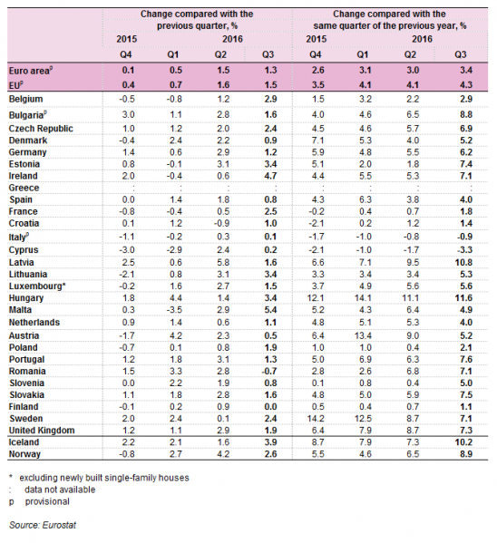 Casas em Portugal com 4ª maior subida de preços da Europa