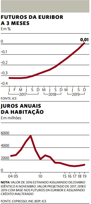 Fatura das famílias com prestação da casa cai 82%