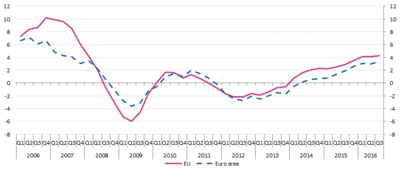 Casas em Portugal com 4ª maior subida de preços da Europa