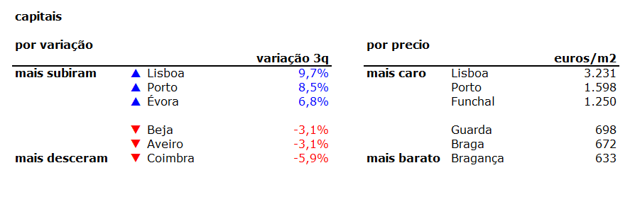 Preço da habitação sobe 7,5% em Portugal