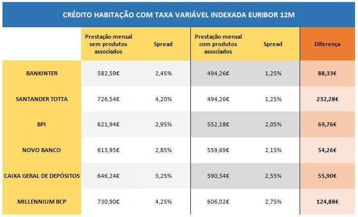 Os truques para conseguires um spread mais baixo no teu crédito à habitação