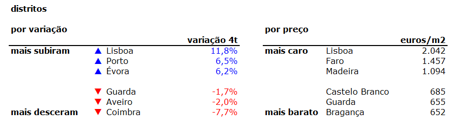Preço da habitação sobe 7,5% em Portugal