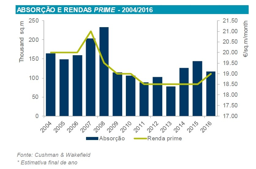 Investimento em escritórios bate todos os recordes