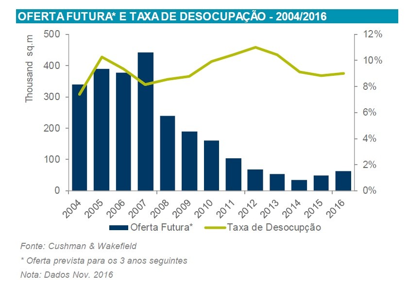 Investimento em escritórios bate todos os recordes