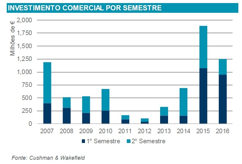 Investimento em escritórios bate todos os recordes