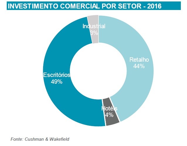 Investimento em escritórios bate todos os recordes