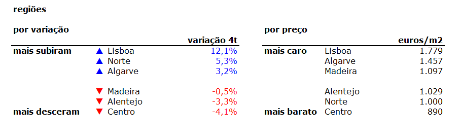 regioes