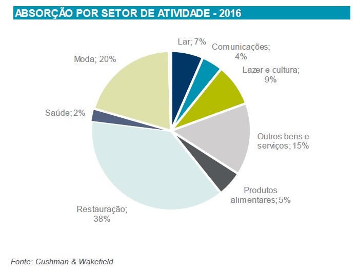 Investimento em escritórios bate todos os recordes