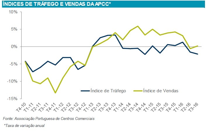 Investimento em escritórios bate todos os recordes