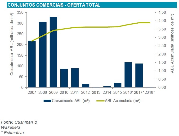 Investimento em escritórios bate todos os recordes
