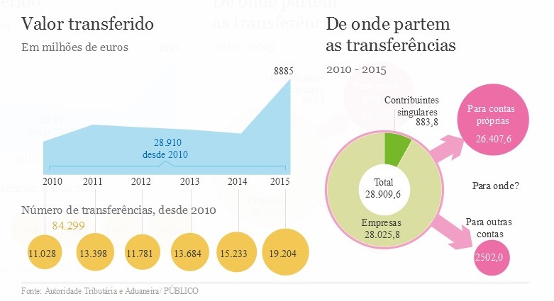 Fisco deixou sair quase 10.000 milhões para paraísos fiscais em quatro anos