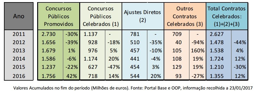 Obras públicas: concursos promovidos e contratos celebrados disparam em 2016