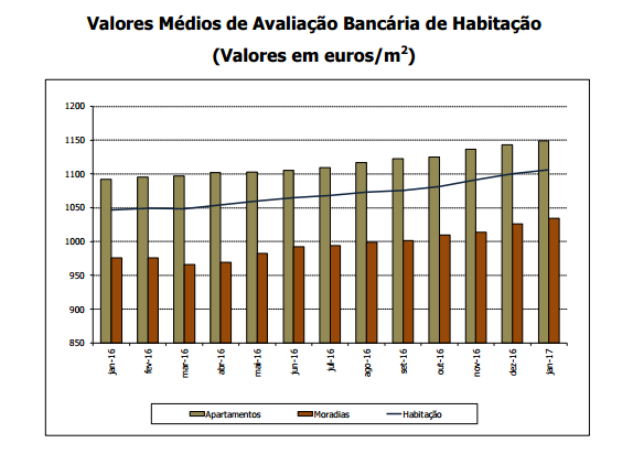 Avaliação bancária da habitação continua a subir
