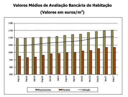Valor médio da avaliação bancária sobe para 1.109 euros por m2 e está em máximos de 2011