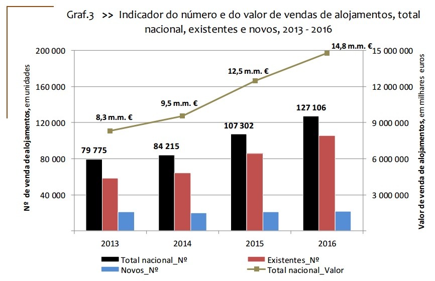 É oficial: preços das casas aumentaram 7,1% em 2016