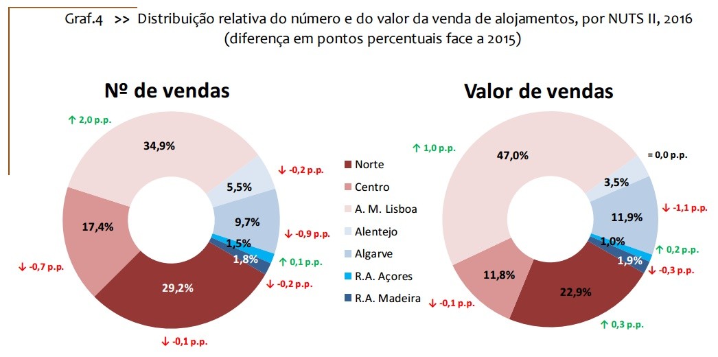 É oficial: preços das casas aumentaram 7,1% em 2016