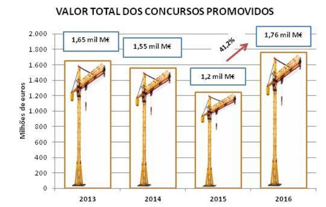 Fundos comunitários e autárquicas prometem impulsionar obras públicas