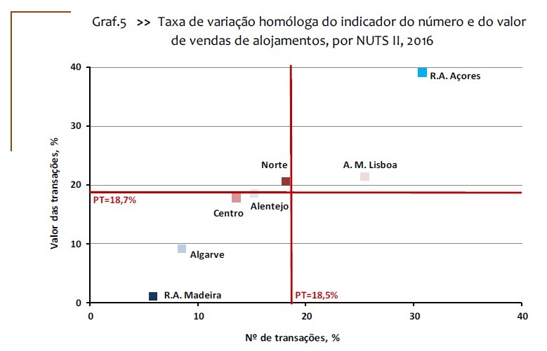 É oficial: preços das casas aumentaram 7,1% em 2016