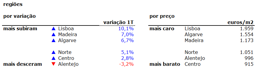 Preço das casas aumenta 6,8% em Portugal