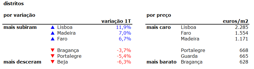 Preço das casas aumenta 6,8% em Portugal