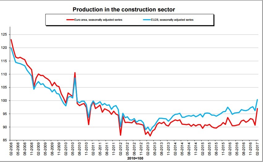 Produção na construção aumentou 3% num ano em Portugal, abaixo da média do euro (7,1%) 