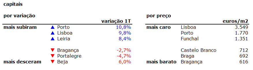 Preço das casas aumenta 6,8% em Portugal