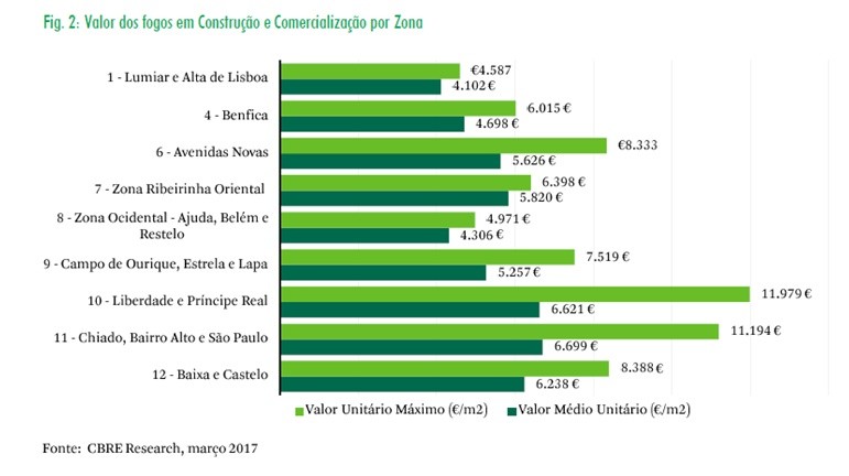 Reabilitação cresce para fora do Centro de Lisboa, onde já restam poucos edifícios para intervir