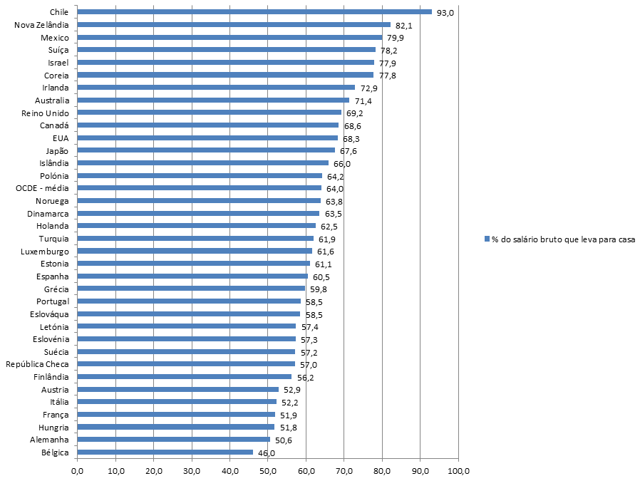 Português que ganha o salário médio nacional recebe 59% do ordenado bruto 