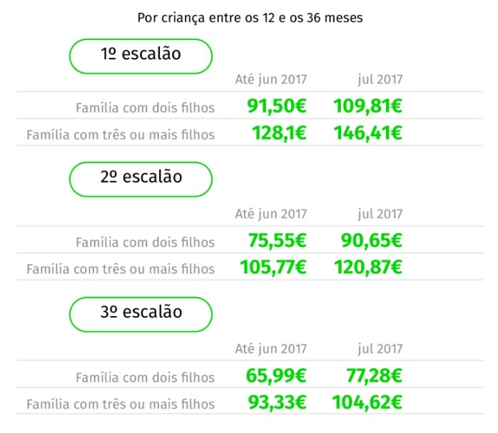 Abono de família alargado começa a ser pago esta semana 