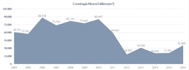 Cerca de 75% dos escritórios que estão a ser construídos em Lisboa já estão ocupados 